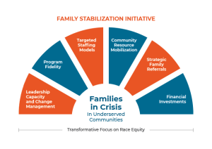 Family Stabilization Initiative graphic