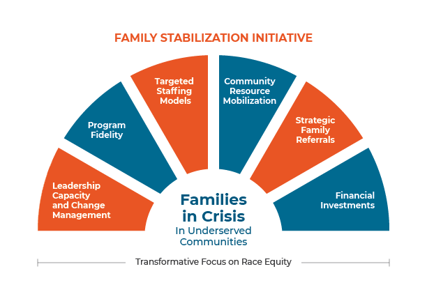 Family Stabilization Initiative graphic